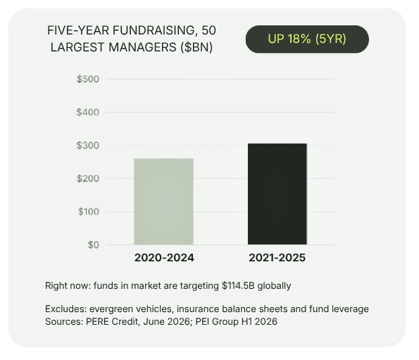 The 50 largest real estate credit managers raised $304.7 billion from 2021 to 2025, up 18% from the prior five-year period. Source: PERE Credit 100, June 2026.