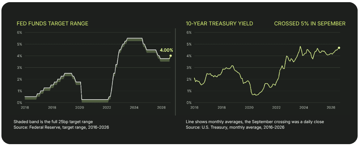 The Fed has cut from its 2023 peak, but the 10-Year Treasury yield never followed it down and crossed 5% in September 2026. Sources: Federal Reserve; U.S. Treasury.