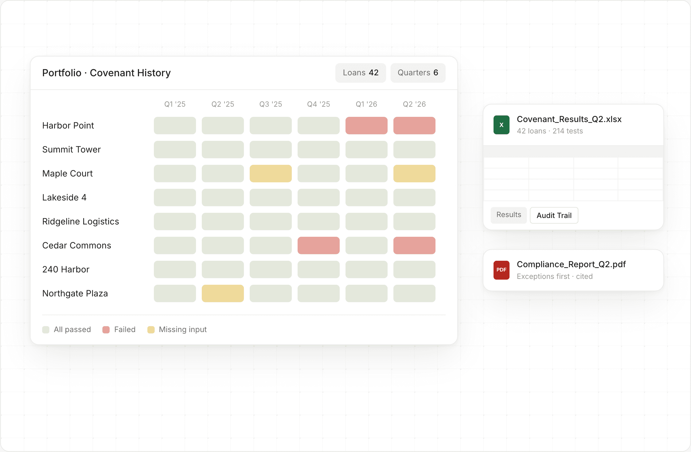 Hypha Covenant Compliance portfolio covenant history showing pass, fail, and missing-input results by loan and quarter