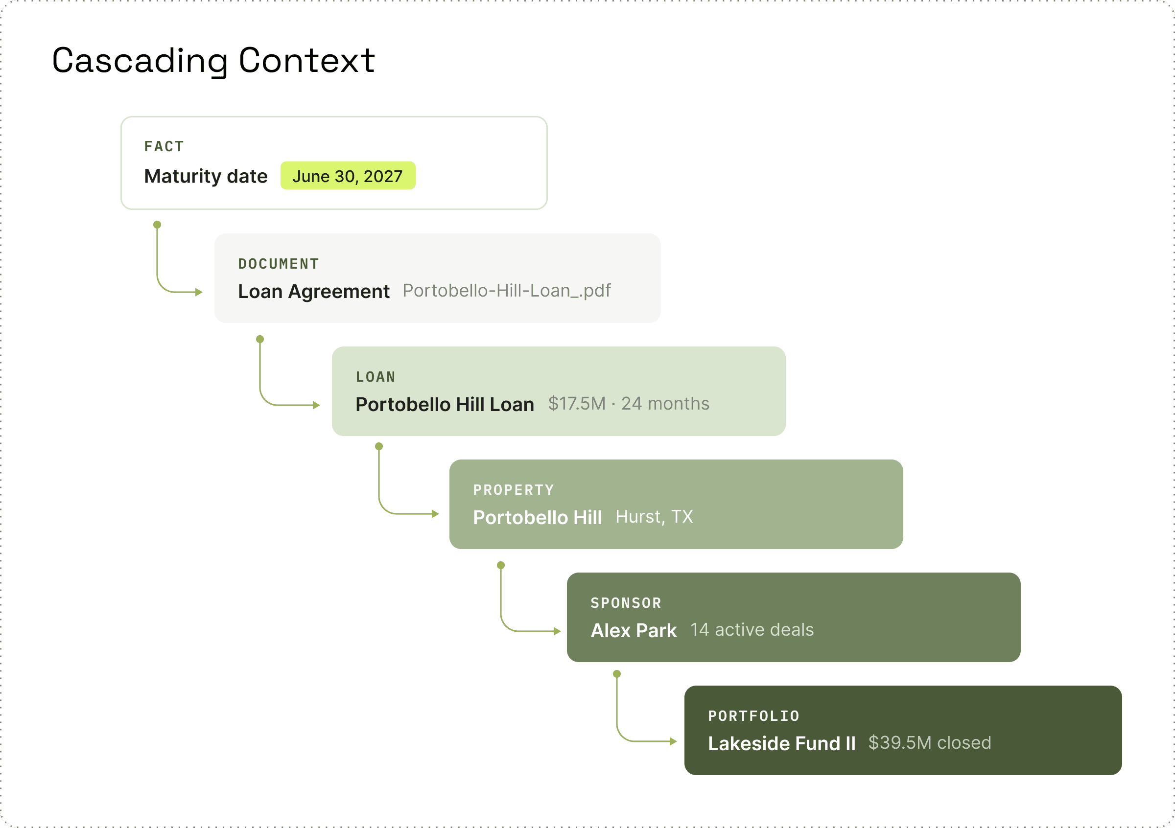 Cascading context: a maturity date cascades through document, loan, property, sponsor, and portfolio.