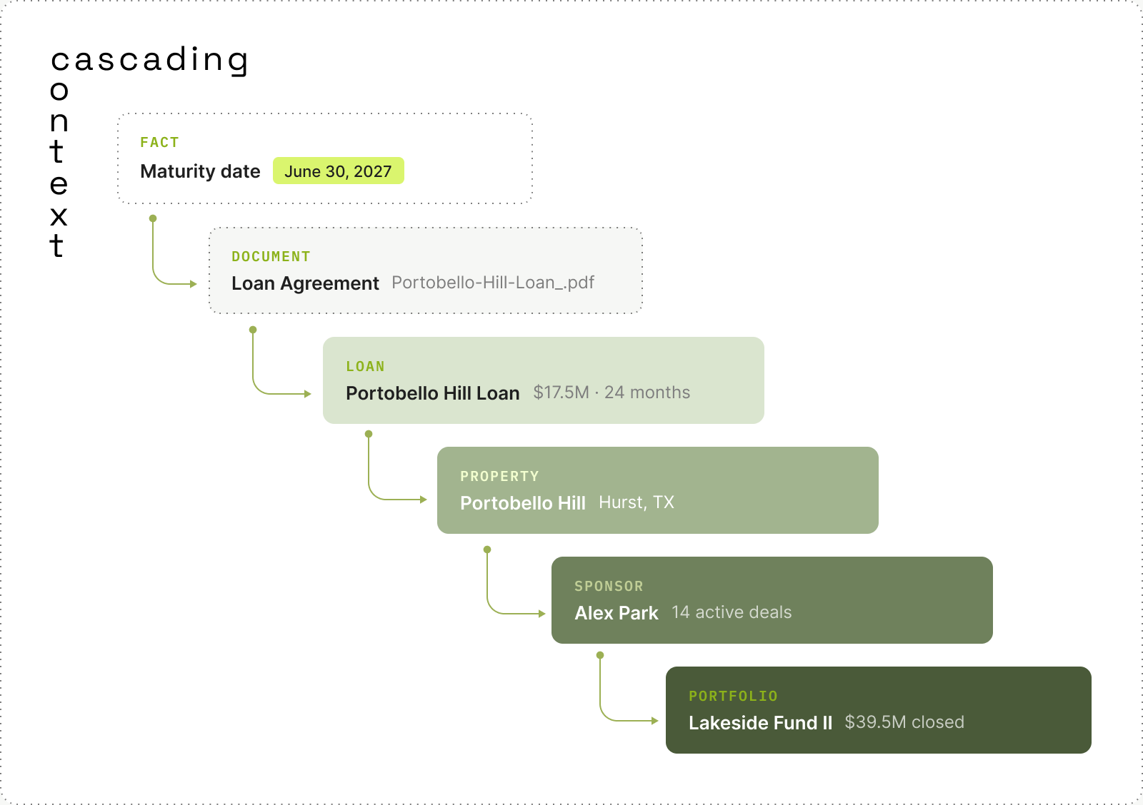 Cascading context: a maturity date cascades through document, loan, property, sponsor, and portfolio.